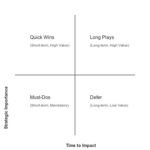 Priority Matrix